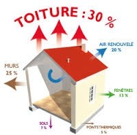Isolation toiture
