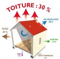 Isolation toiture